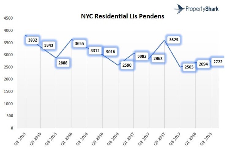 NYC Foreclosures Flatline in Q2 2018