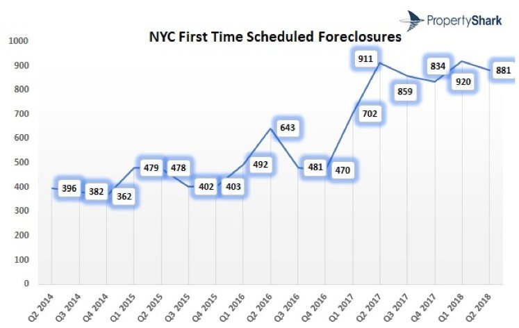 NYC Foreclosures Flatline in Q2 2018